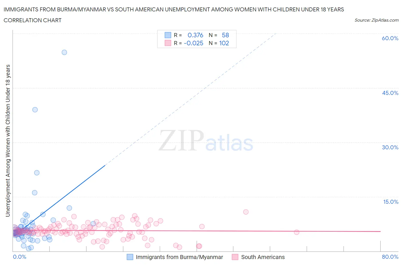 Immigrants from Burma/Myanmar vs South American Unemployment Among Women with Children Under 18 years