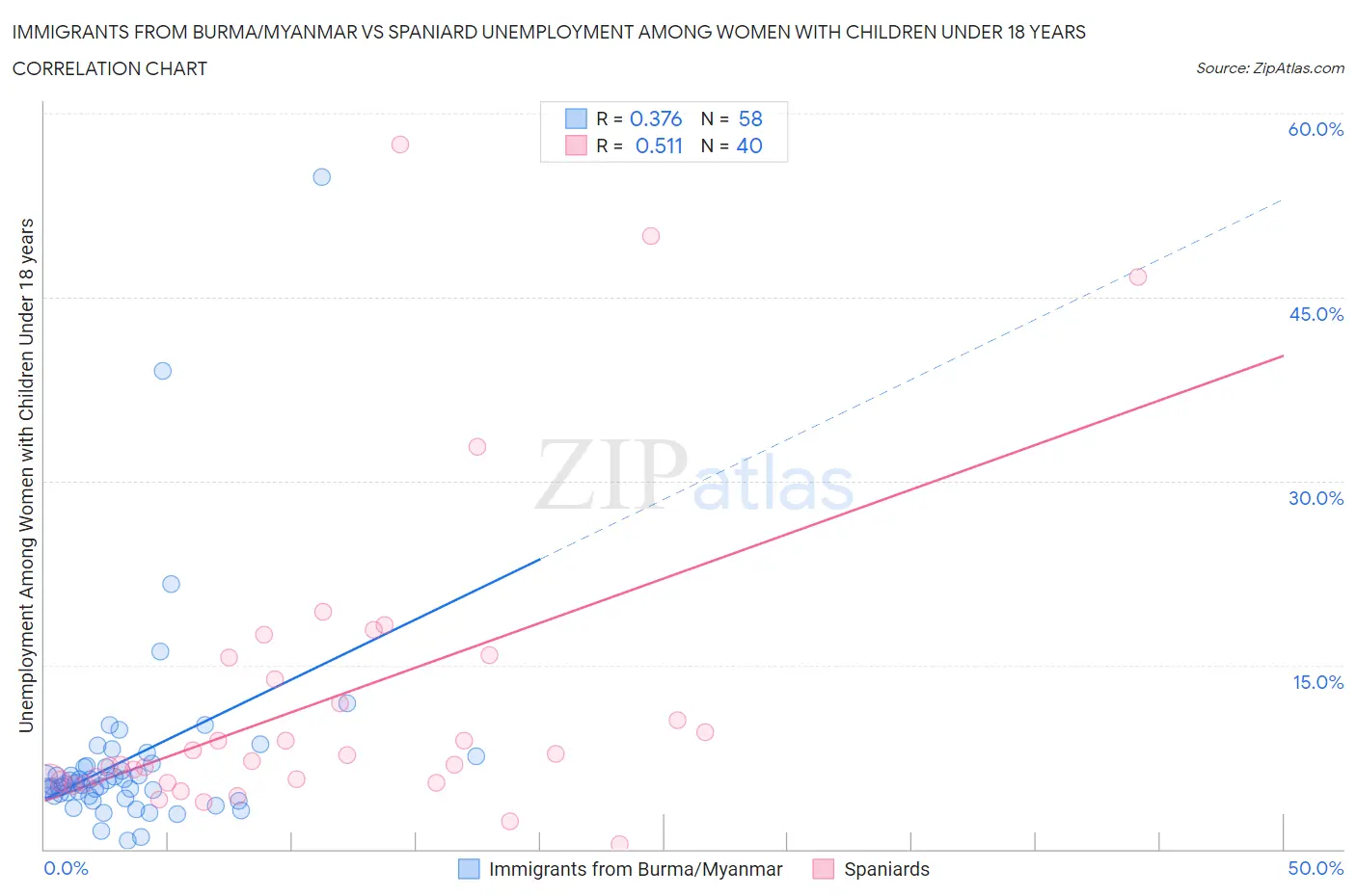 Immigrants from Burma/Myanmar vs Spaniard Unemployment Among Women with Children Under 18 years