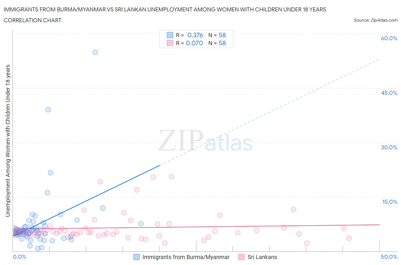 Immigrants from Burma/Myanmar vs Sri Lankan Unemployment Among Women with Children Under 18 years