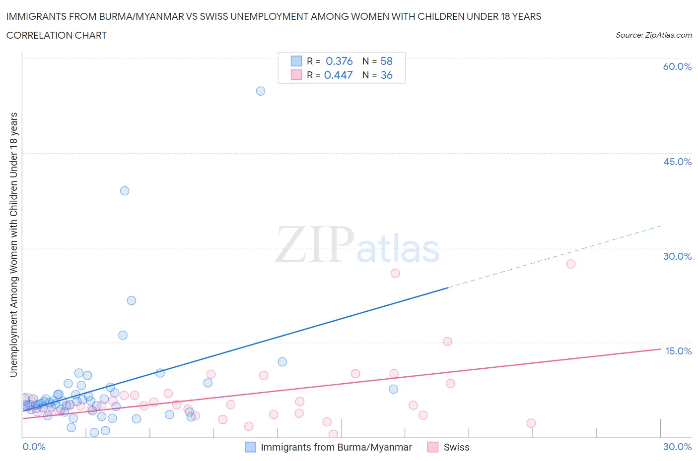 Immigrants from Burma/Myanmar vs Swiss Unemployment Among Women with Children Under 18 years