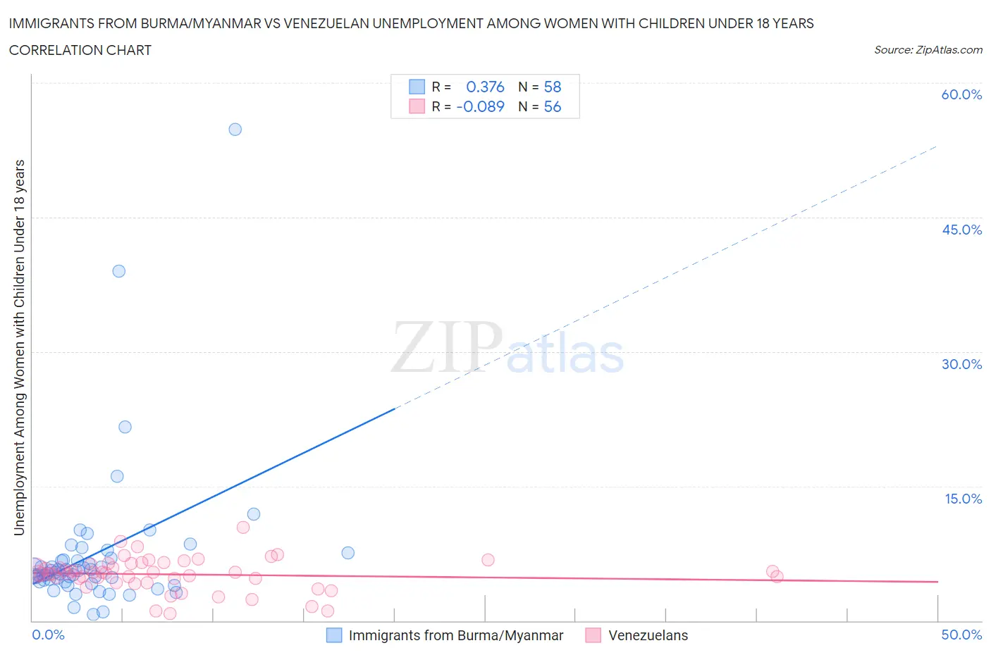 Immigrants from Burma/Myanmar vs Venezuelan Unemployment Among Women with Children Under 18 years