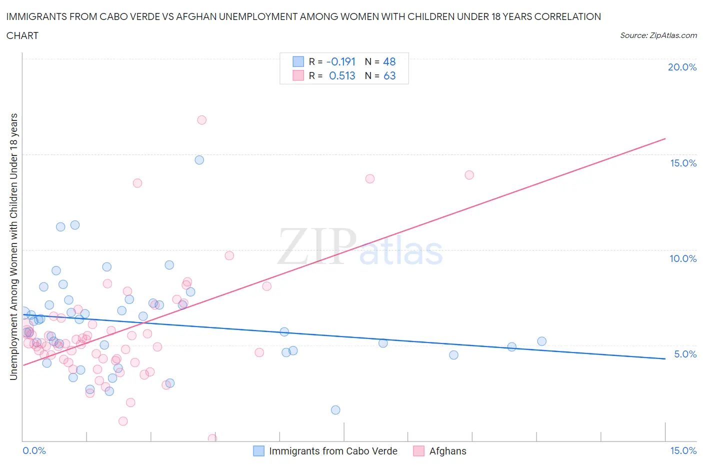 Immigrants from Cabo Verde vs Afghan Unemployment Among Women with Children Under 18 years