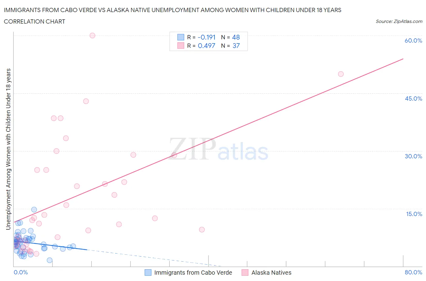 Immigrants from Cabo Verde vs Alaska Native Unemployment Among Women with Children Under 18 years