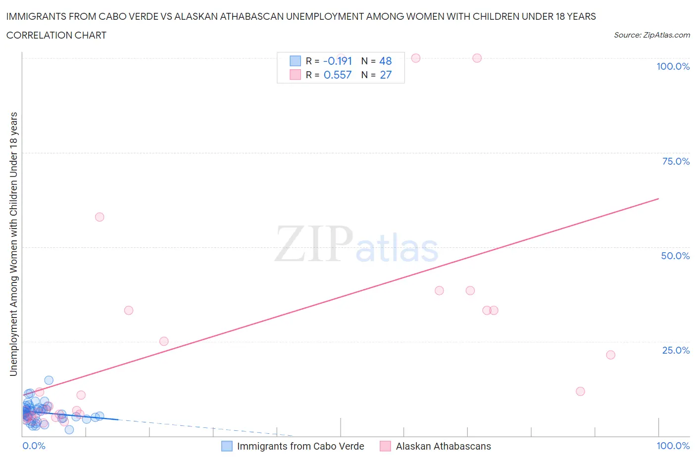 Immigrants from Cabo Verde vs Alaskan Athabascan Unemployment Among Women with Children Under 18 years