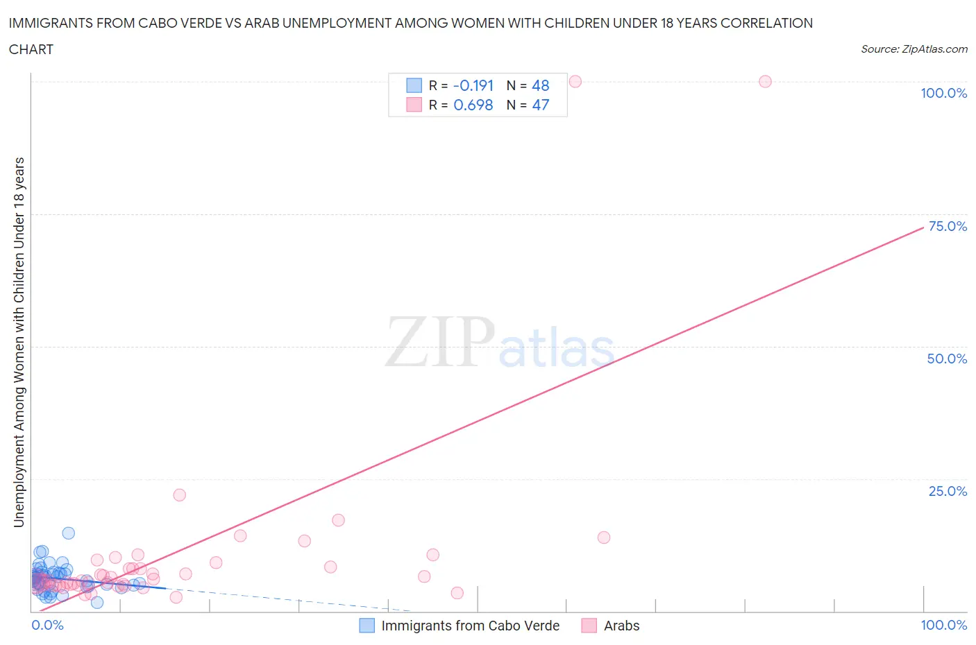 Immigrants from Cabo Verde vs Arab Unemployment Among Women with Children Under 18 years