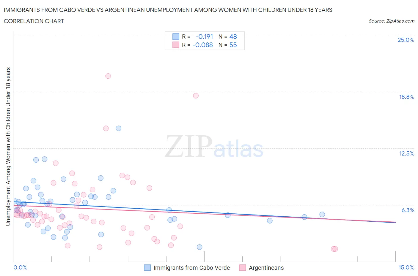 Immigrants from Cabo Verde vs Argentinean Unemployment Among Women with Children Under 18 years