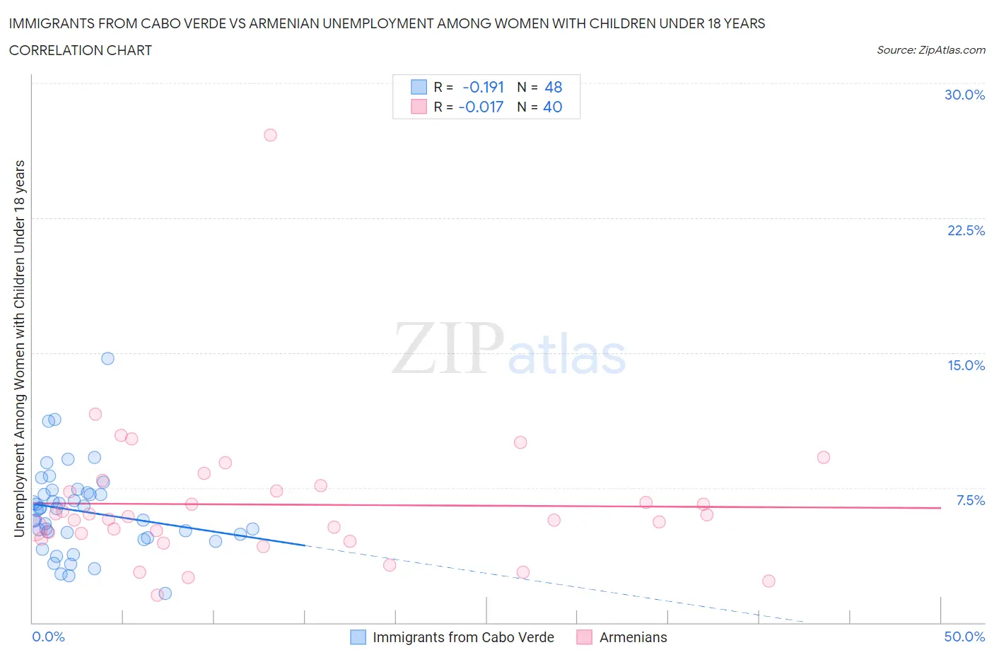 Immigrants from Cabo Verde vs Armenian Unemployment Among Women with Children Under 18 years