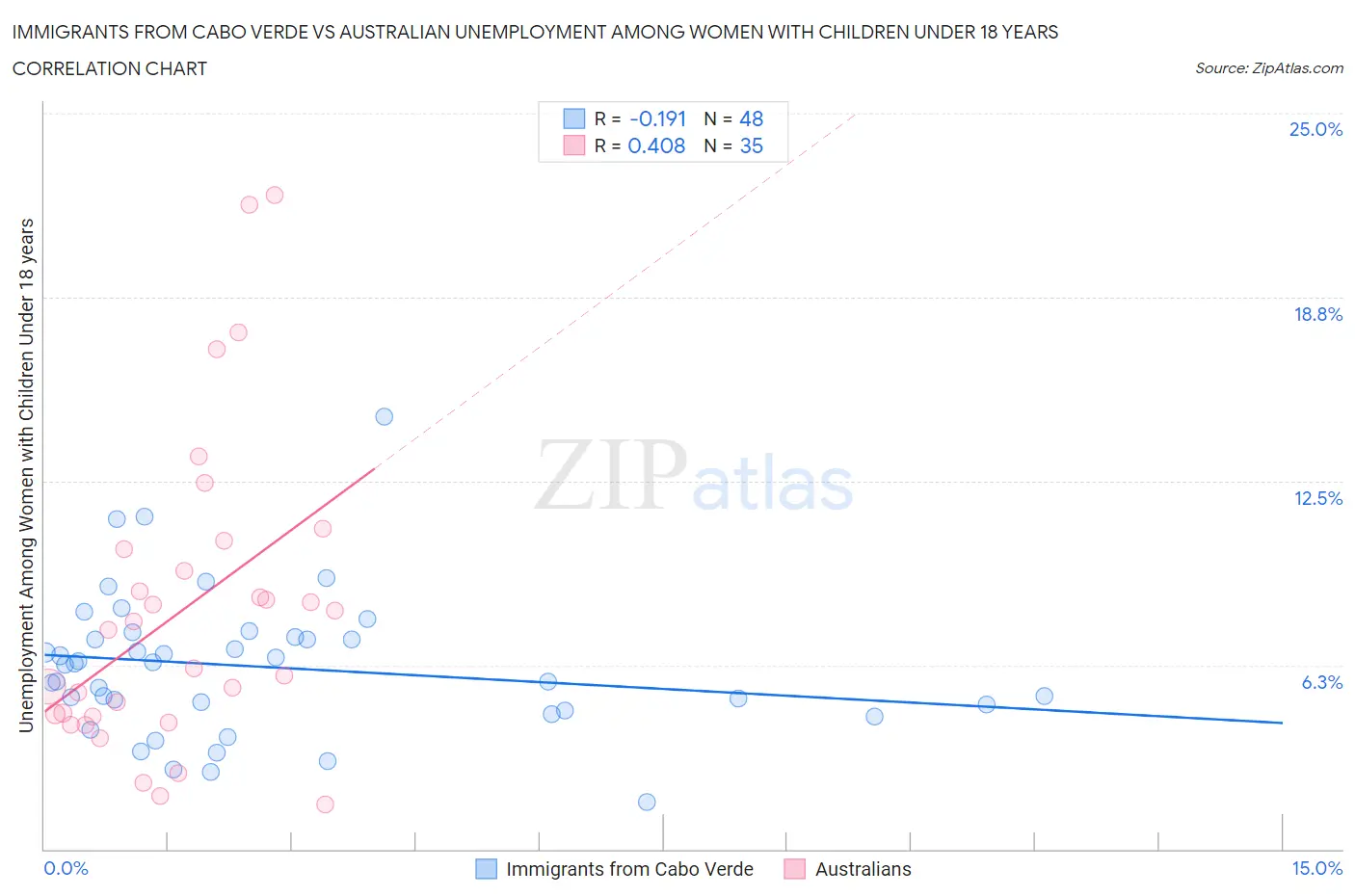 Immigrants from Cabo Verde vs Australian Unemployment Among Women with Children Under 18 years