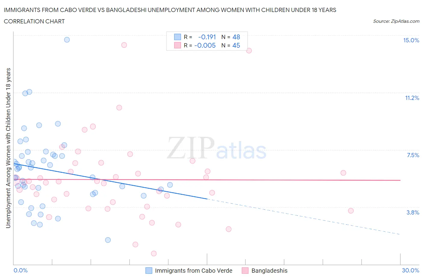 Immigrants from Cabo Verde vs Bangladeshi Unemployment Among Women with Children Under 18 years