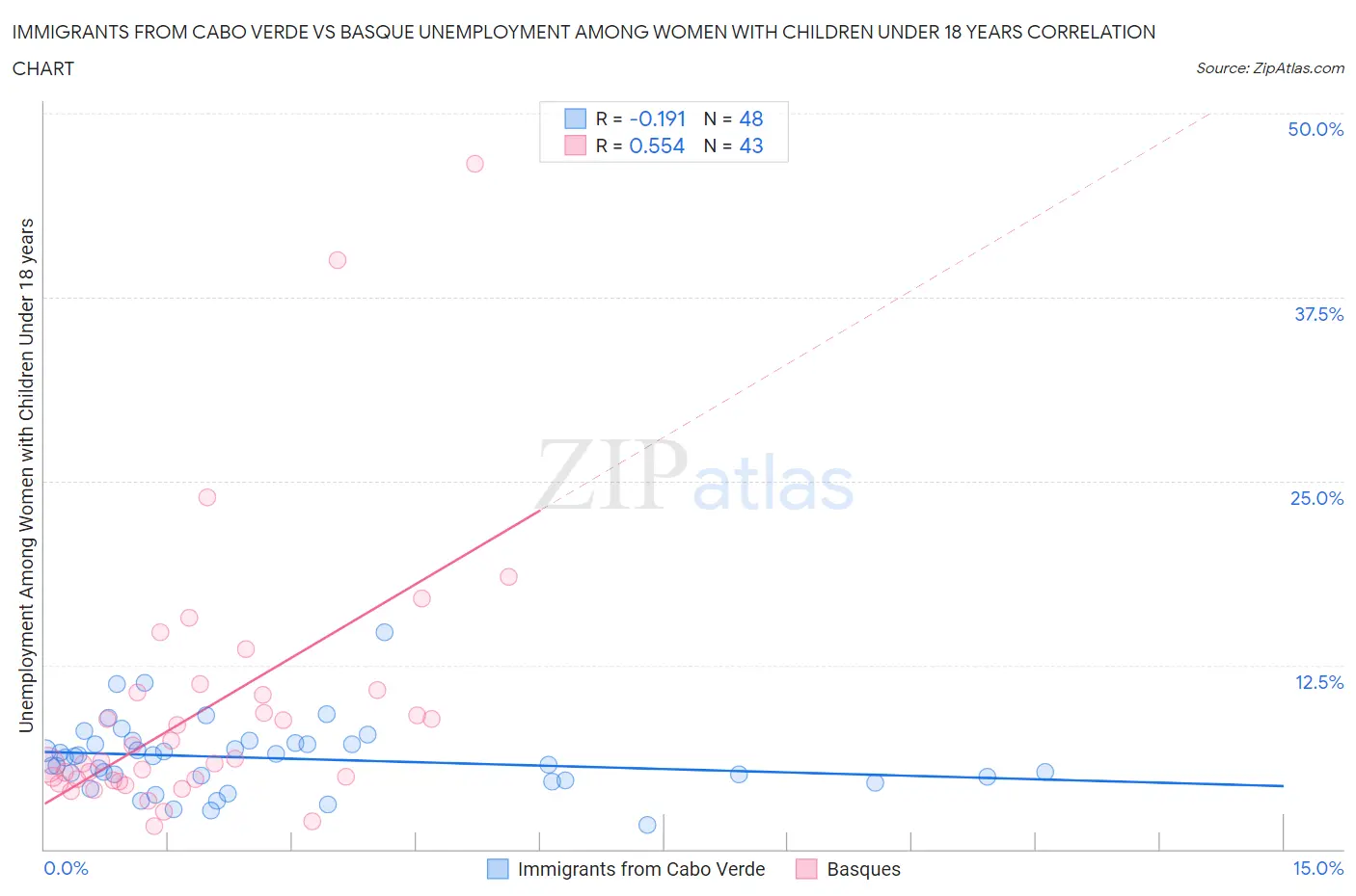 Immigrants from Cabo Verde vs Basque Unemployment Among Women with Children Under 18 years