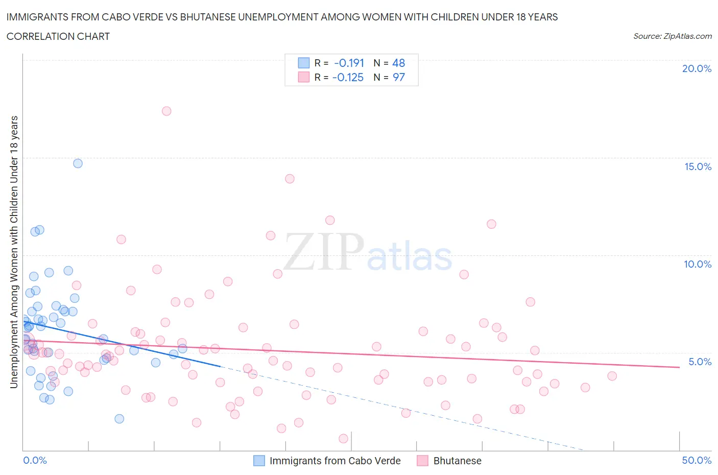 Immigrants from Cabo Verde vs Bhutanese Unemployment Among Women with Children Under 18 years