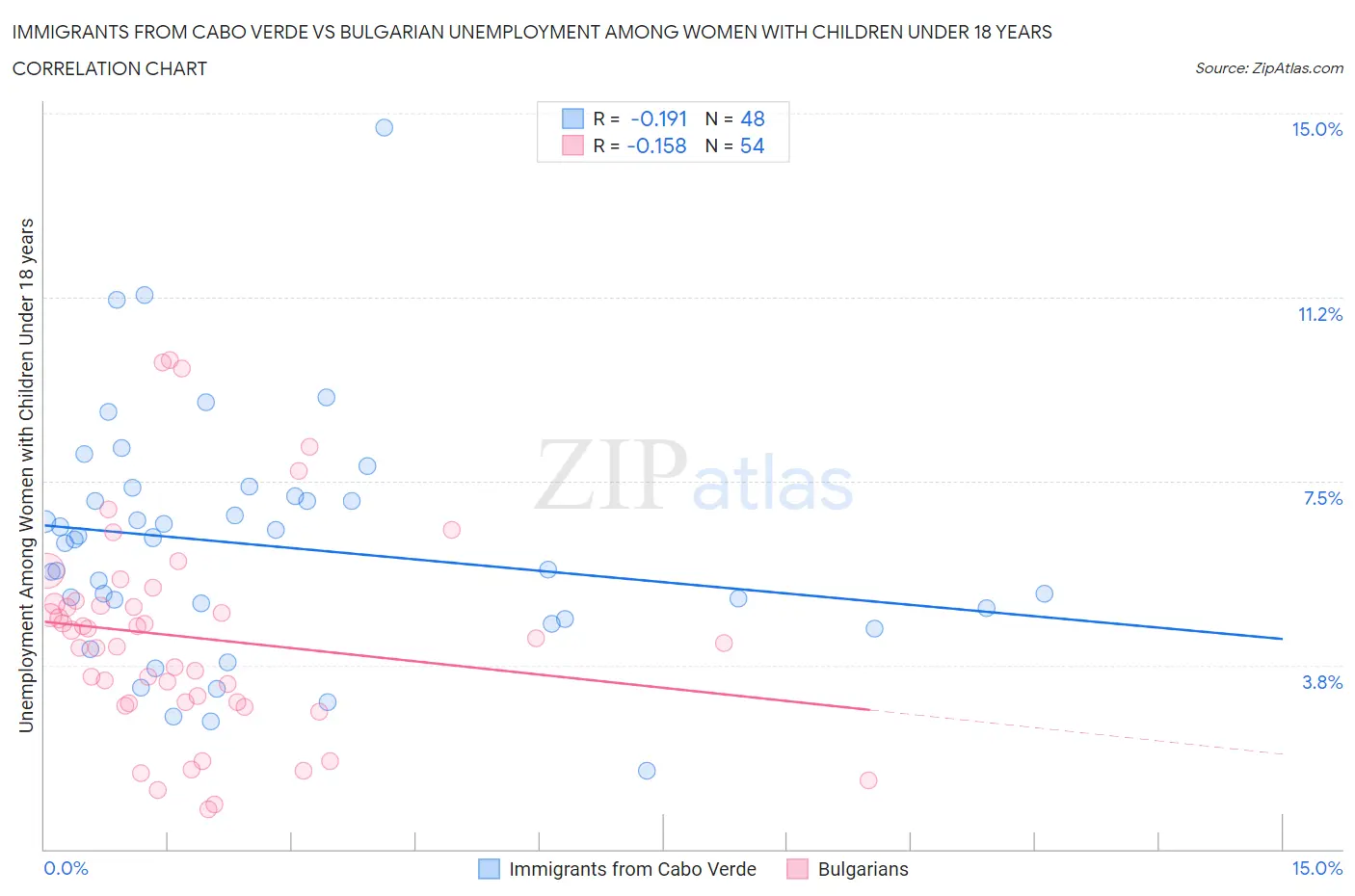 Immigrants from Cabo Verde vs Bulgarian Unemployment Among Women with Children Under 18 years