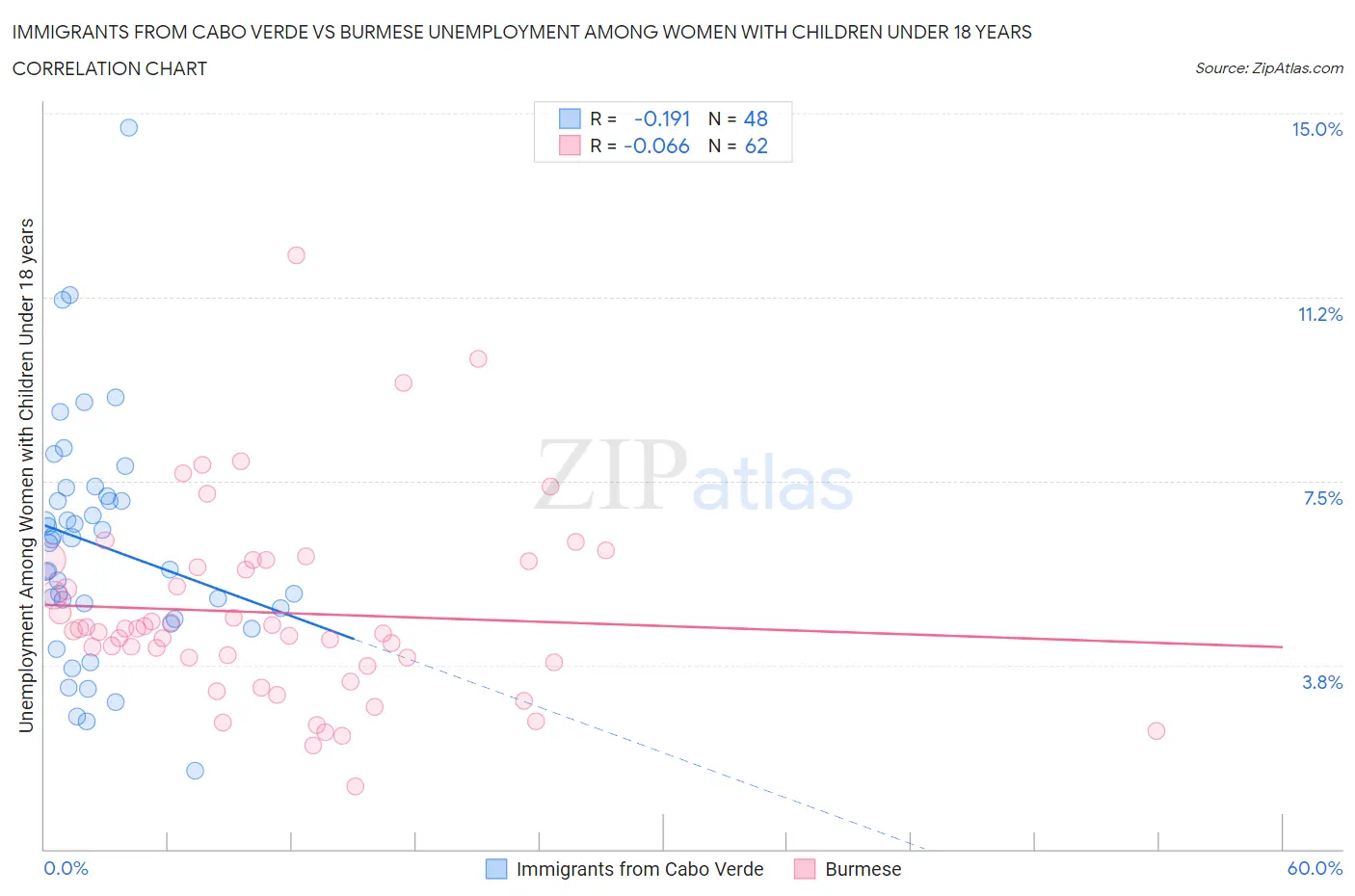 Immigrants from Cabo Verde vs Burmese Unemployment Among Women with Children Under 18 years