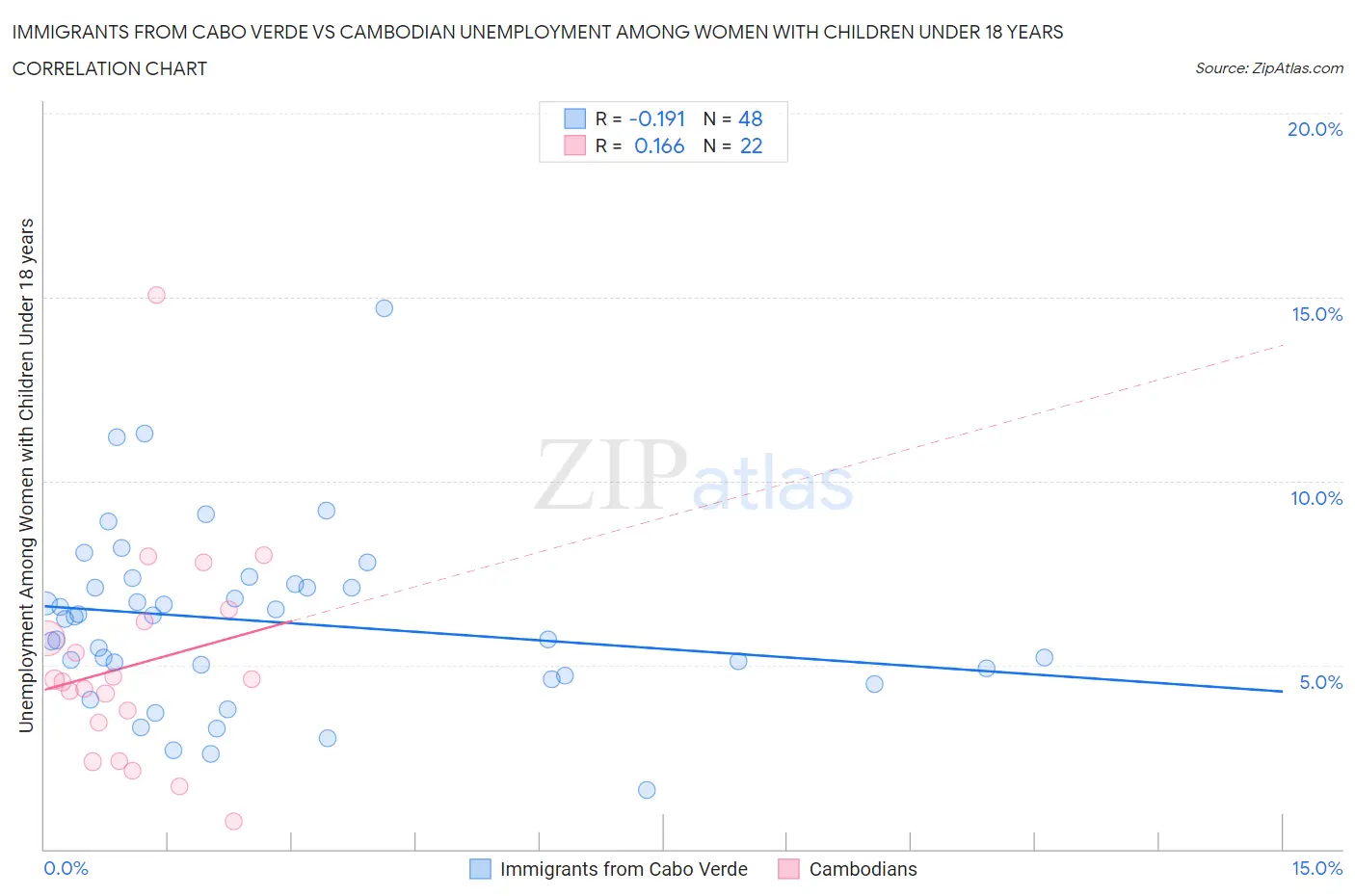 Immigrants from Cabo Verde vs Cambodian Unemployment Among Women with Children Under 18 years