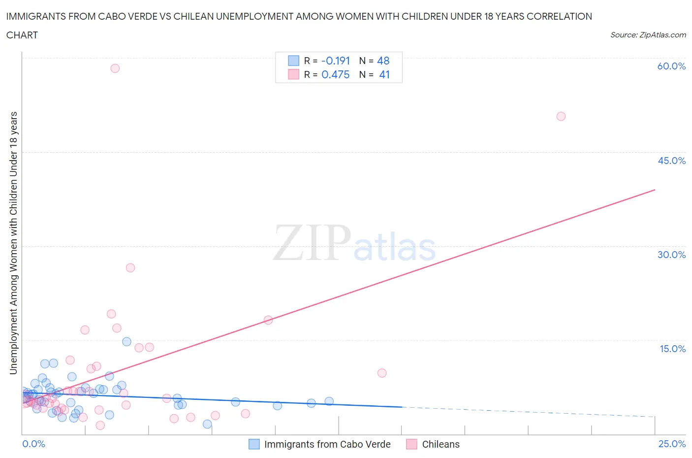 Immigrants from Cabo Verde vs Chilean Unemployment Among Women with Children Under 18 years