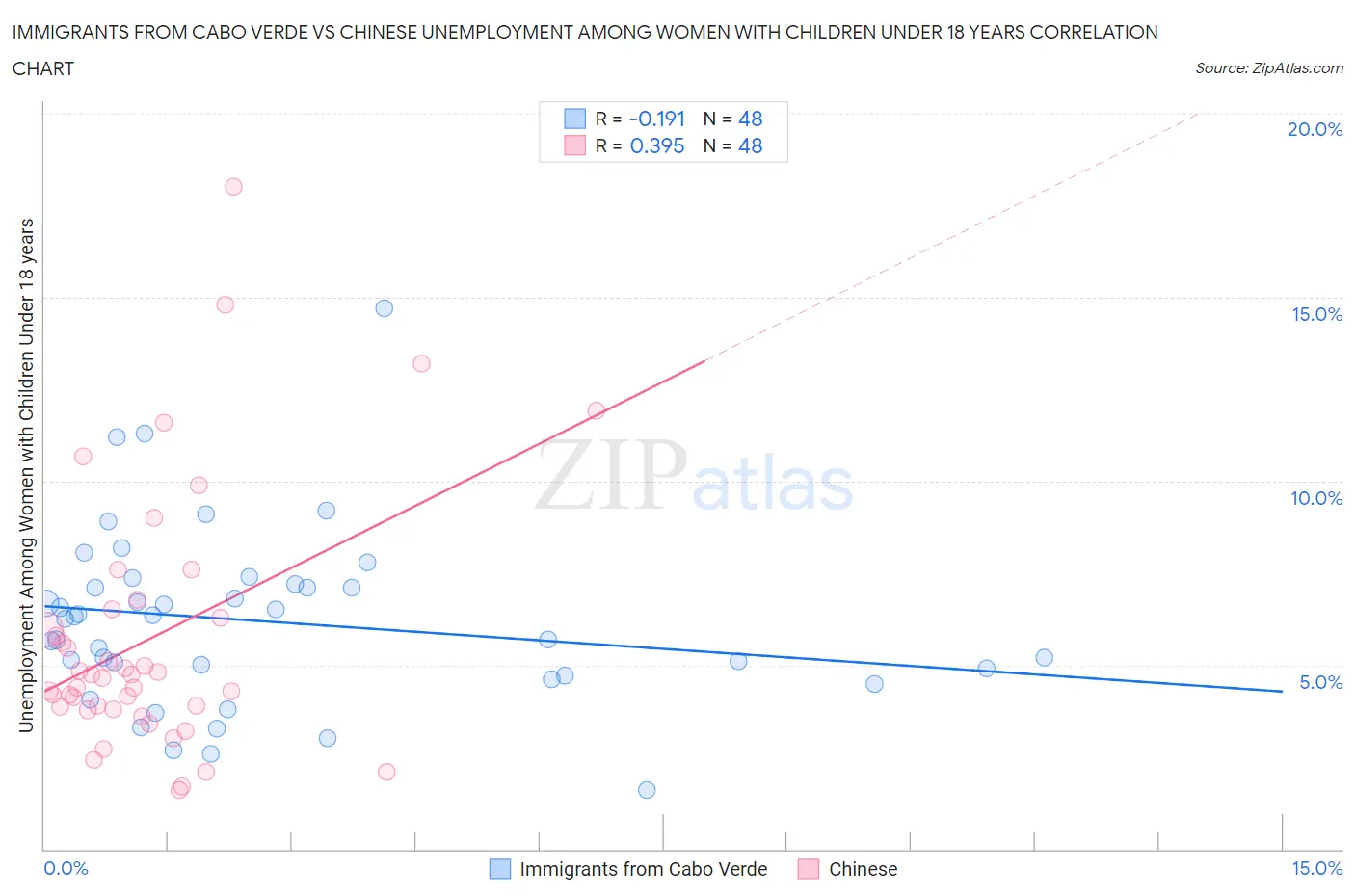 Immigrants from Cabo Verde vs Chinese Unemployment Among Women with Children Under 18 years