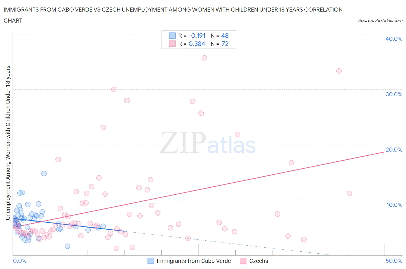 Immigrants from Cabo Verde vs Czech Unemployment Among Women with Children Under 18 years