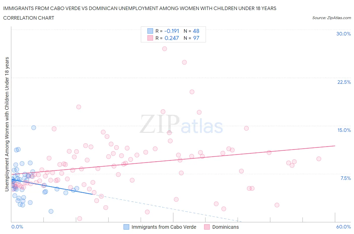 Immigrants from Cabo Verde vs Dominican Unemployment Among Women with Children Under 18 years