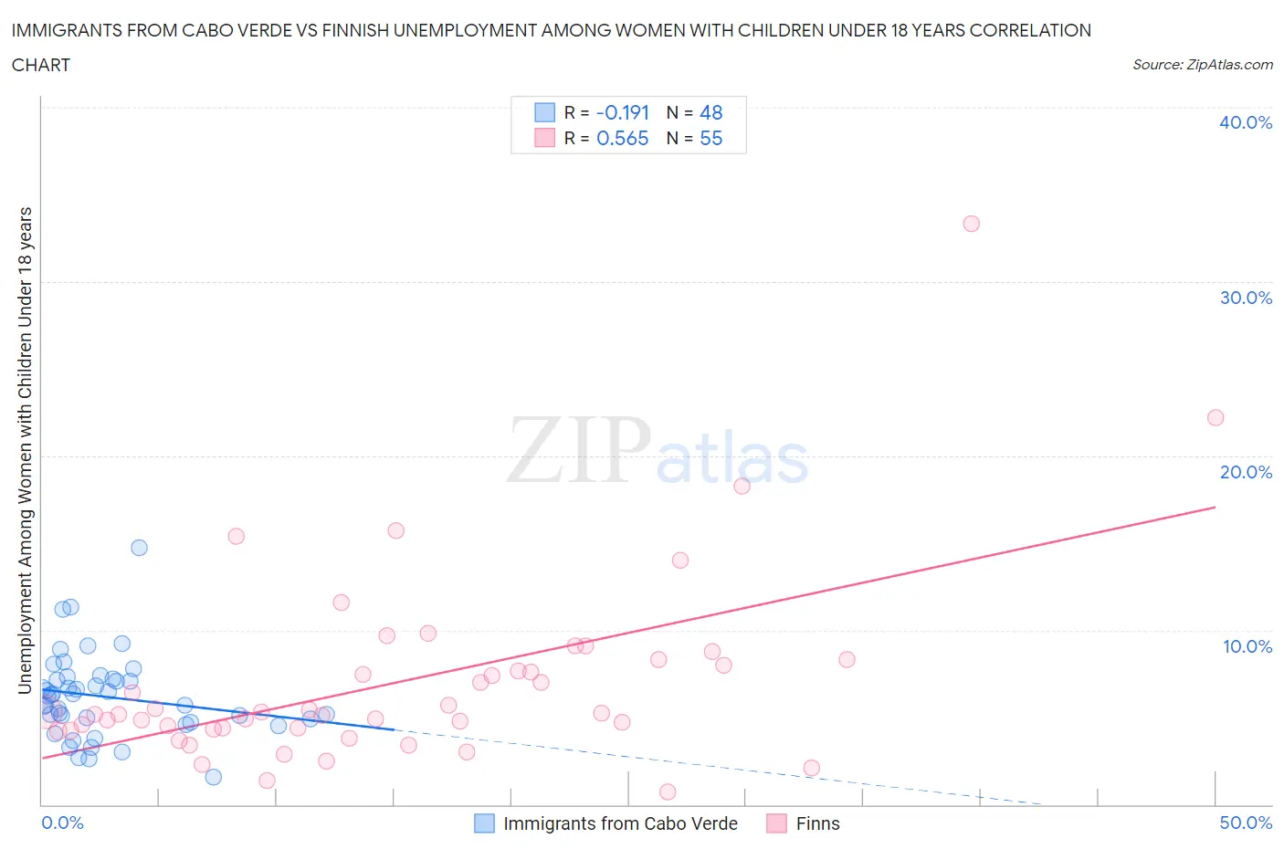 Immigrants from Cabo Verde vs Finnish Unemployment Among Women with Children Under 18 years