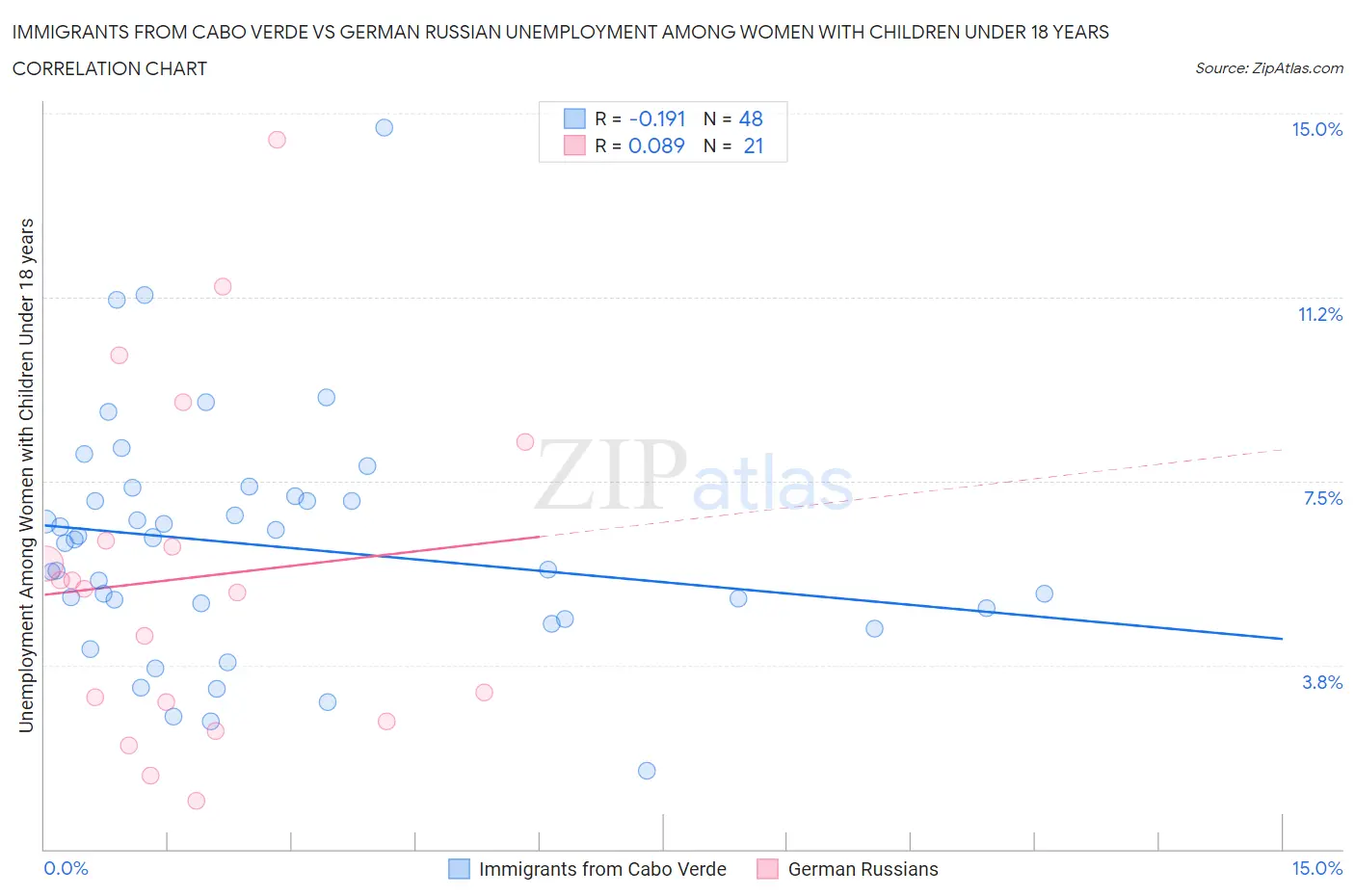 Immigrants from Cabo Verde vs German Russian Unemployment Among Women with Children Under 18 years