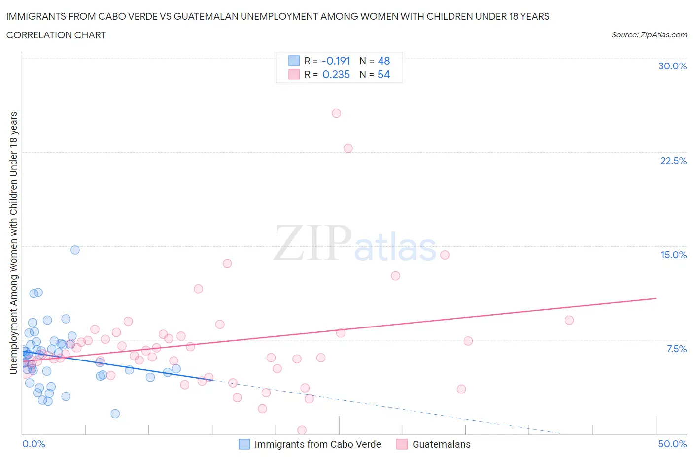 Immigrants from Cabo Verde vs Guatemalan Unemployment Among Women with Children Under 18 years