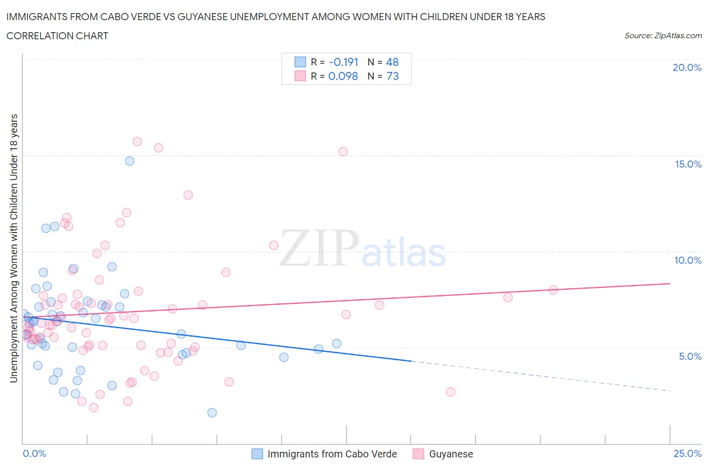 Immigrants from Cabo Verde vs Guyanese Unemployment Among Women with Children Under 18 years