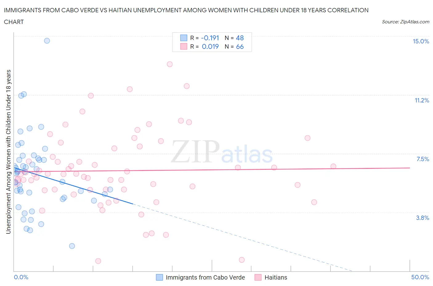 Immigrants from Cabo Verde vs Haitian Unemployment Among Women with Children Under 18 years