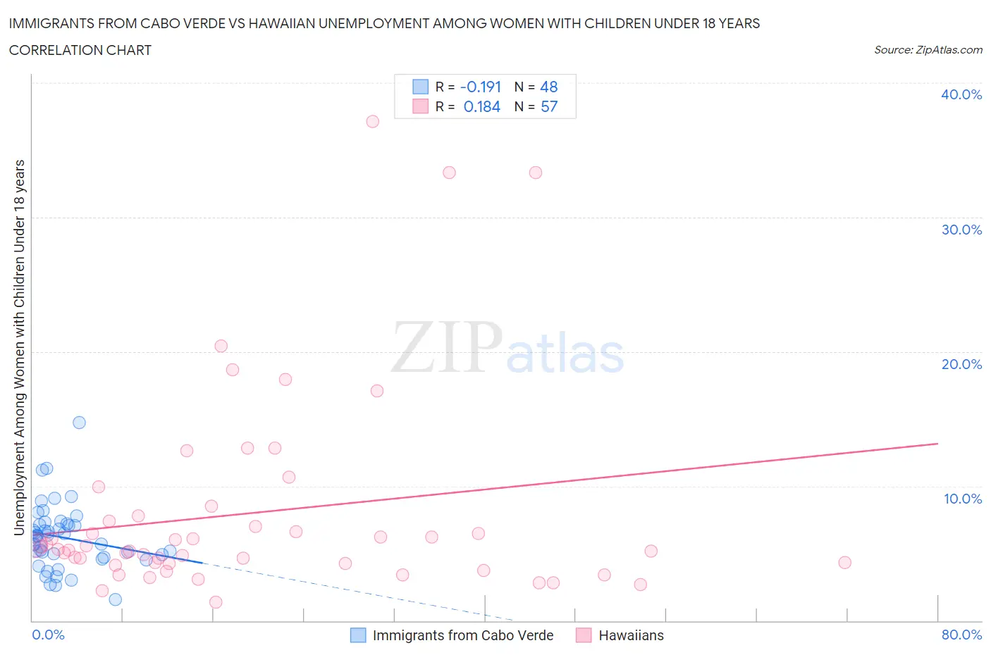 Immigrants from Cabo Verde vs Hawaiian Unemployment Among Women with Children Under 18 years