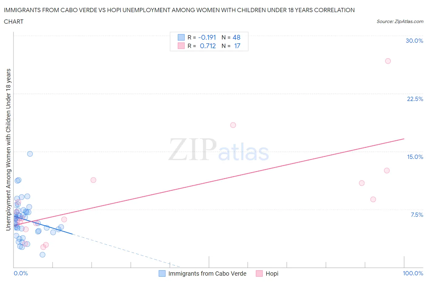 Immigrants from Cabo Verde vs Hopi Unemployment Among Women with Children Under 18 years