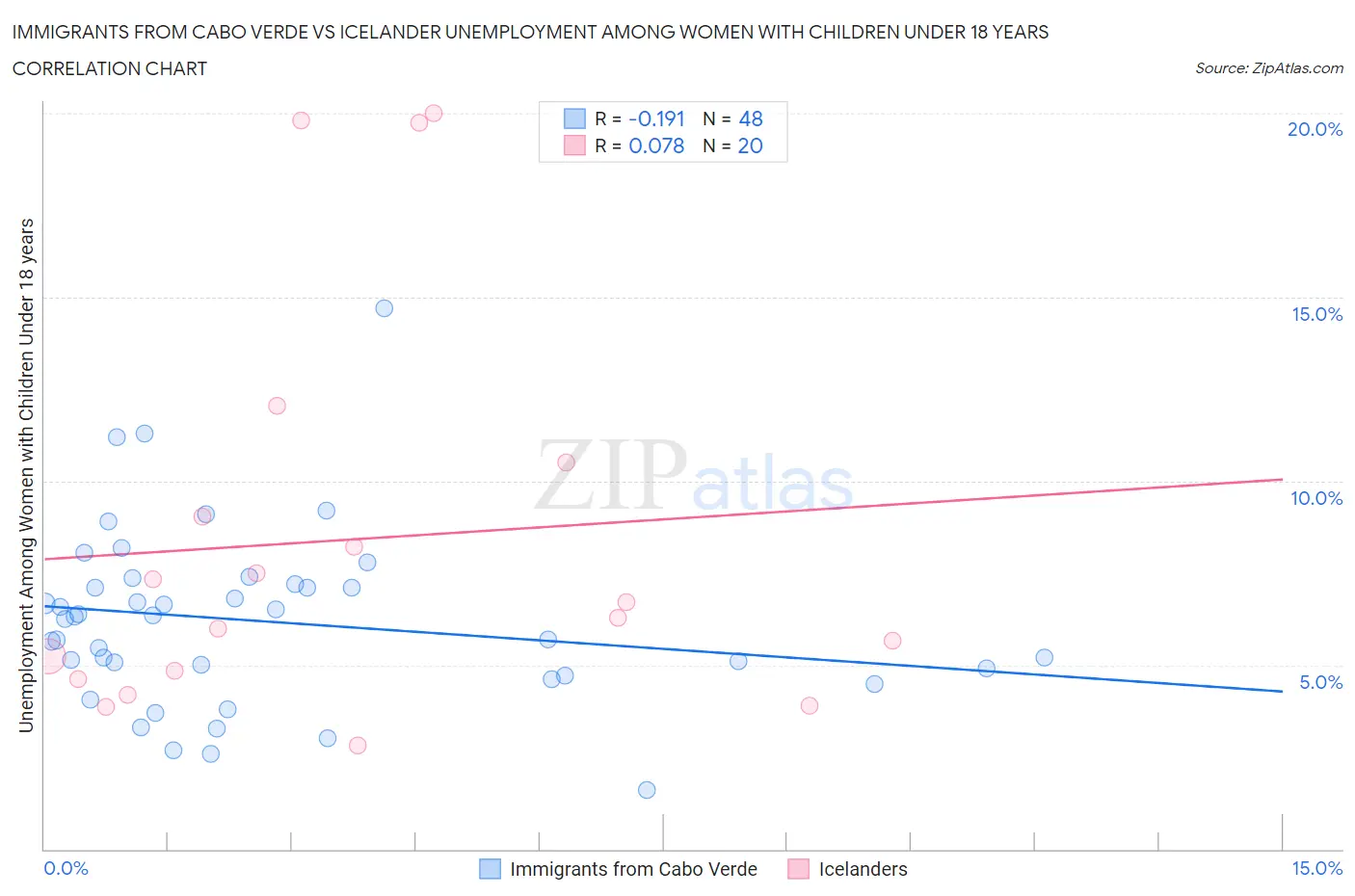 Immigrants from Cabo Verde vs Icelander Unemployment Among Women with Children Under 18 years