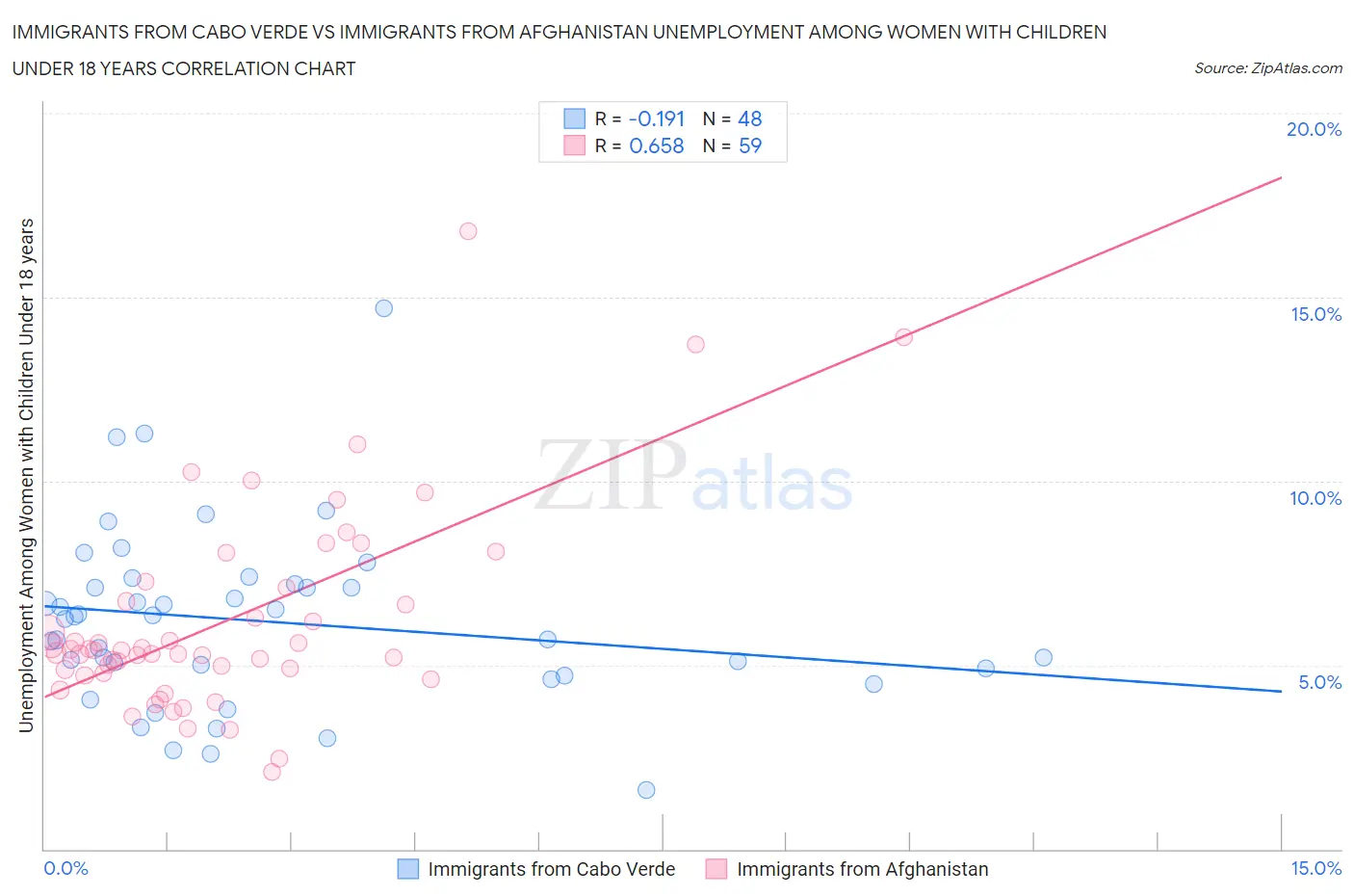 Immigrants from Cabo Verde vs Immigrants from Afghanistan Unemployment Among Women with Children Under 18 years