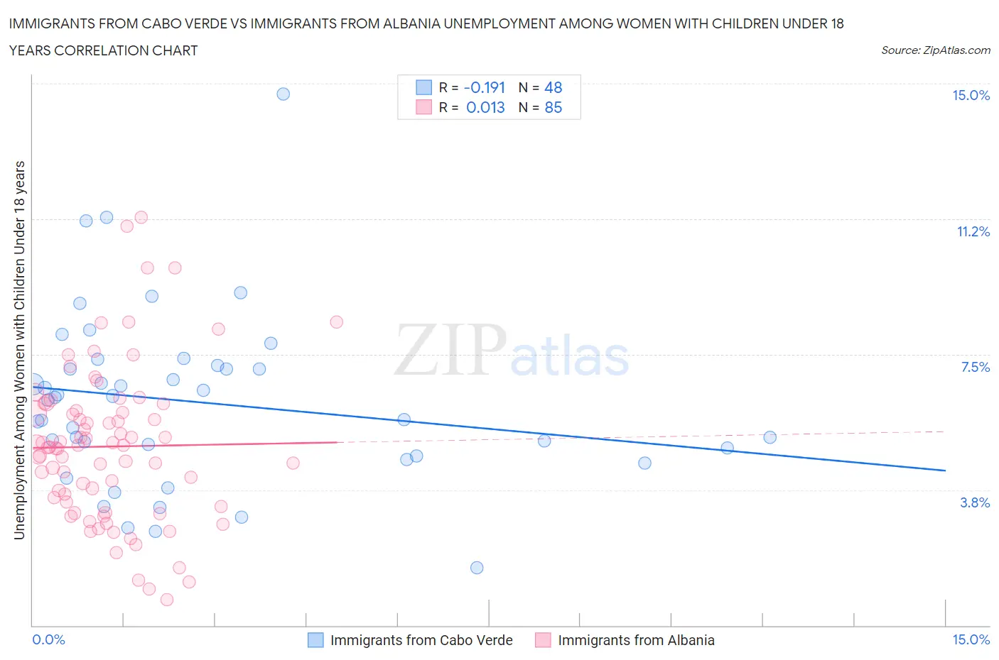 Immigrants from Cabo Verde vs Immigrants from Albania Unemployment Among Women with Children Under 18 years