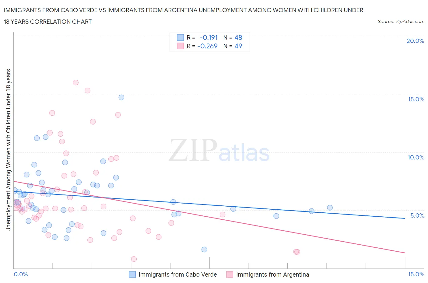 Immigrants from Cabo Verde vs Immigrants from Argentina Unemployment Among Women with Children Under 18 years