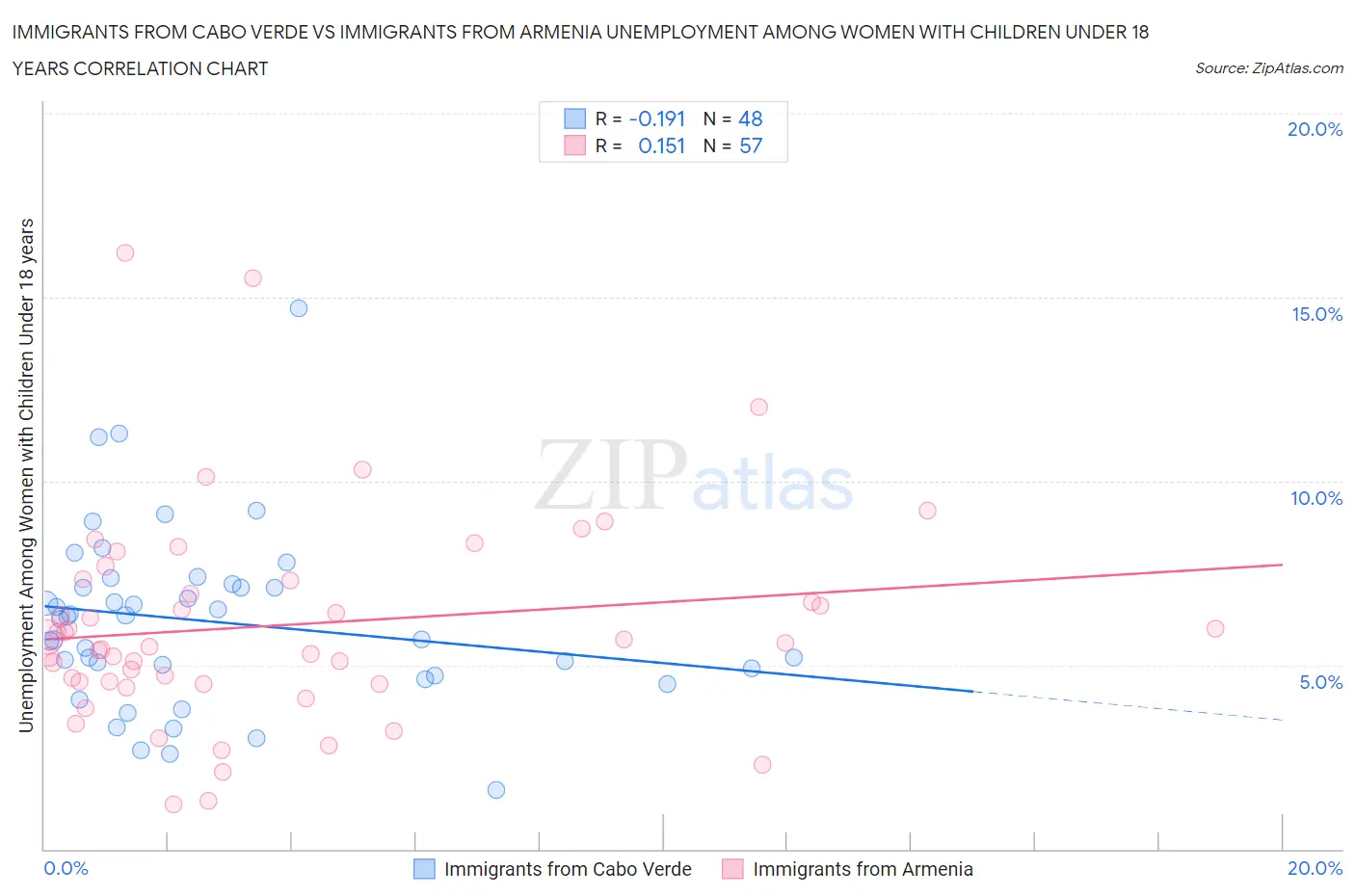 Immigrants from Cabo Verde vs Immigrants from Armenia Unemployment Among Women with Children Under 18 years