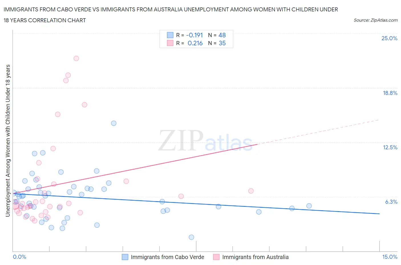 Immigrants from Cabo Verde vs Immigrants from Australia Unemployment Among Women with Children Under 18 years