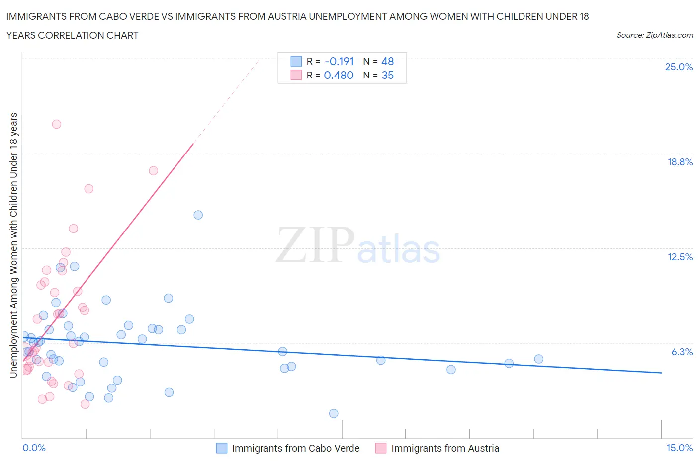 Immigrants from Cabo Verde vs Immigrants from Austria Unemployment Among Women with Children Under 18 years