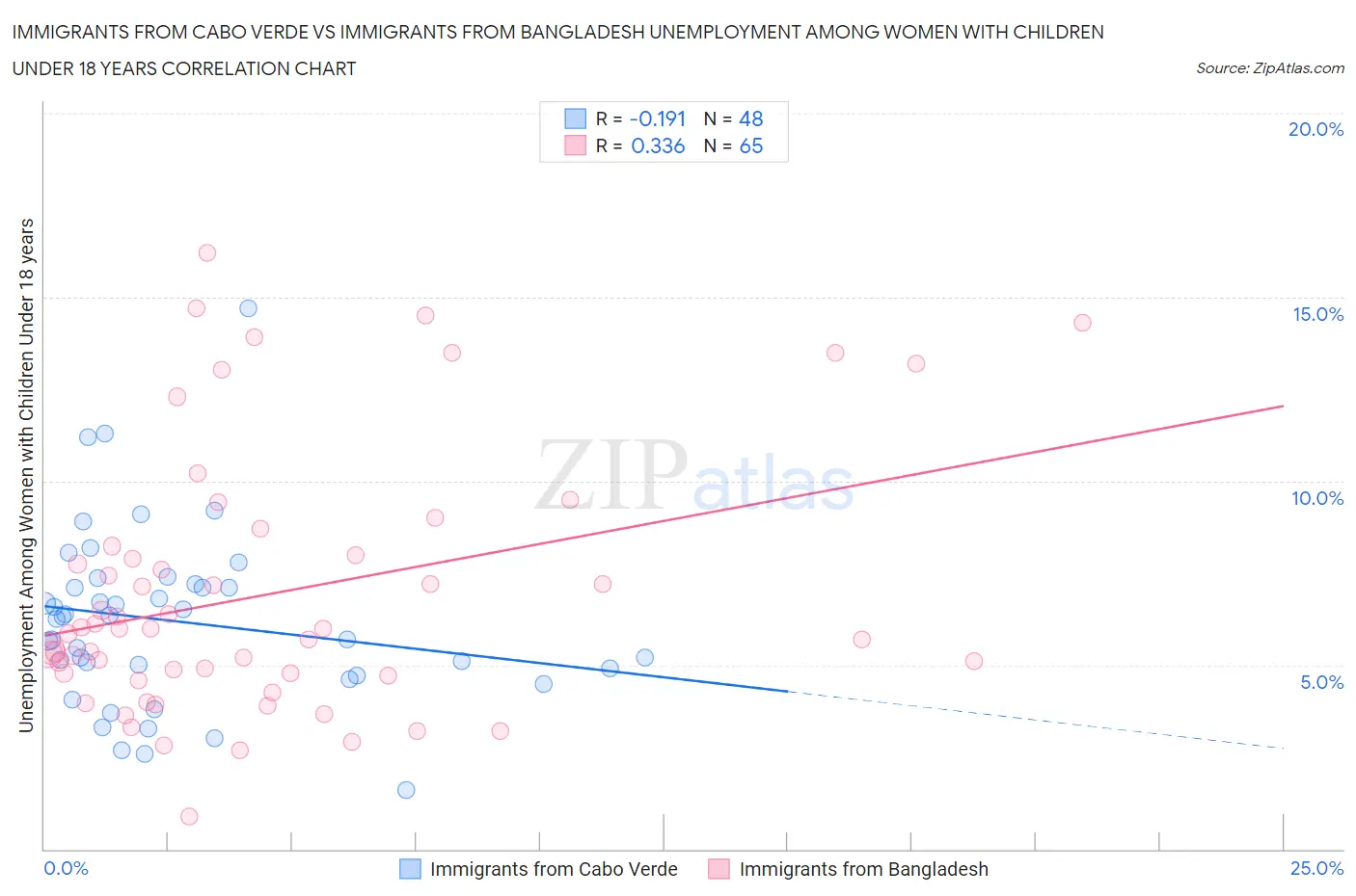 Immigrants from Cabo Verde vs Immigrants from Bangladesh Unemployment Among Women with Children Under 18 years