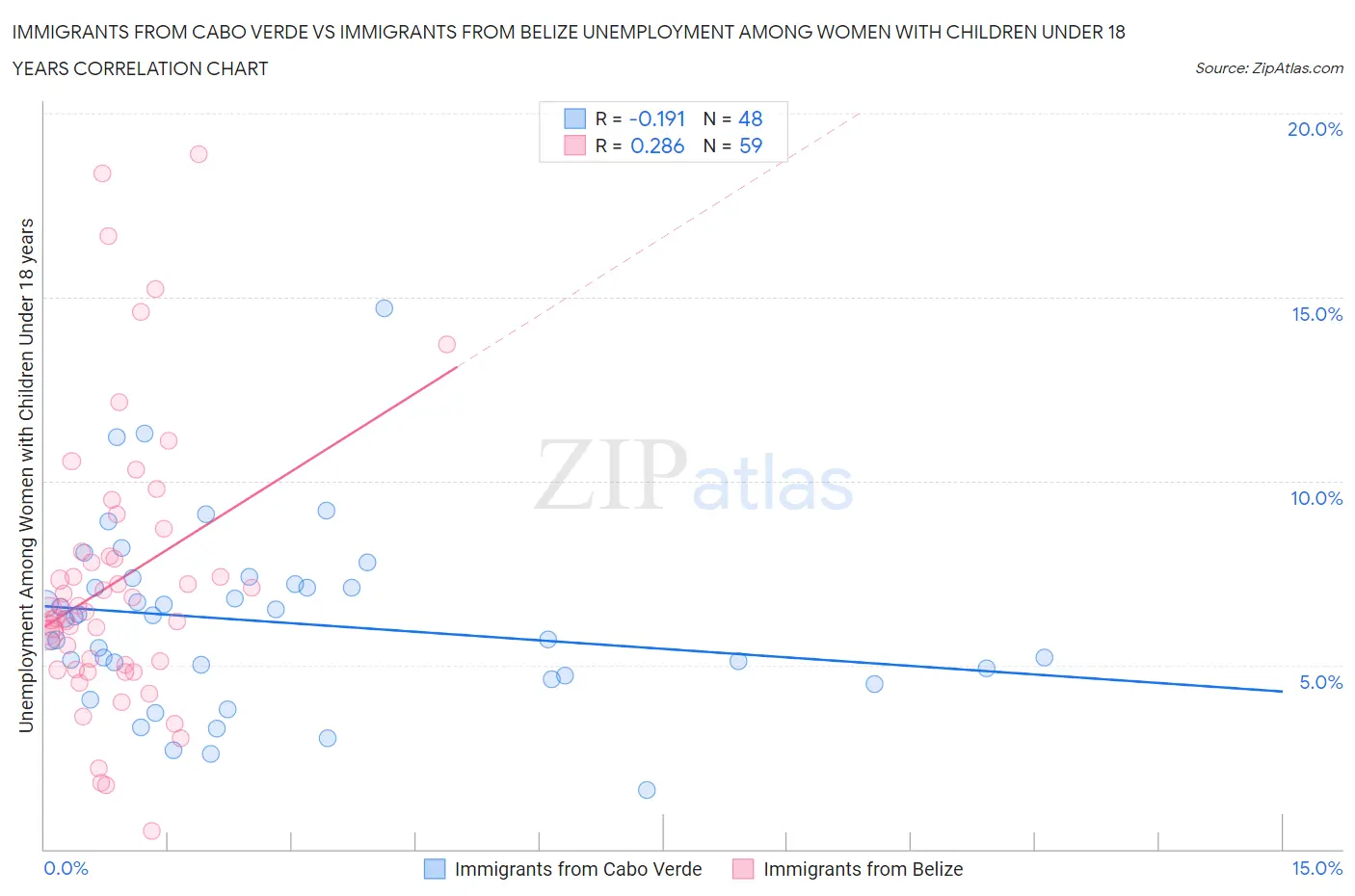 Immigrants from Cabo Verde vs Immigrants from Belize Unemployment Among Women with Children Under 18 years