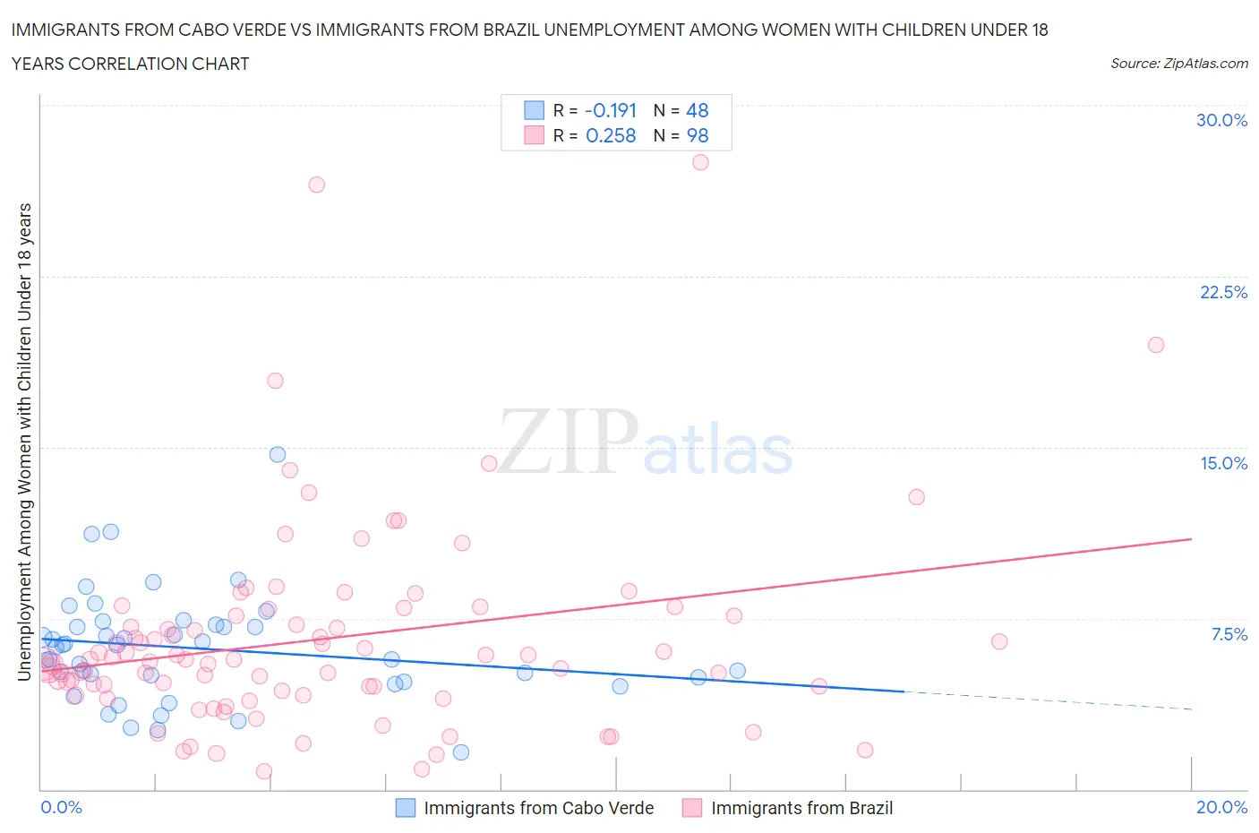 Immigrants from Cabo Verde vs Immigrants from Brazil Unemployment Among Women with Children Under 18 years