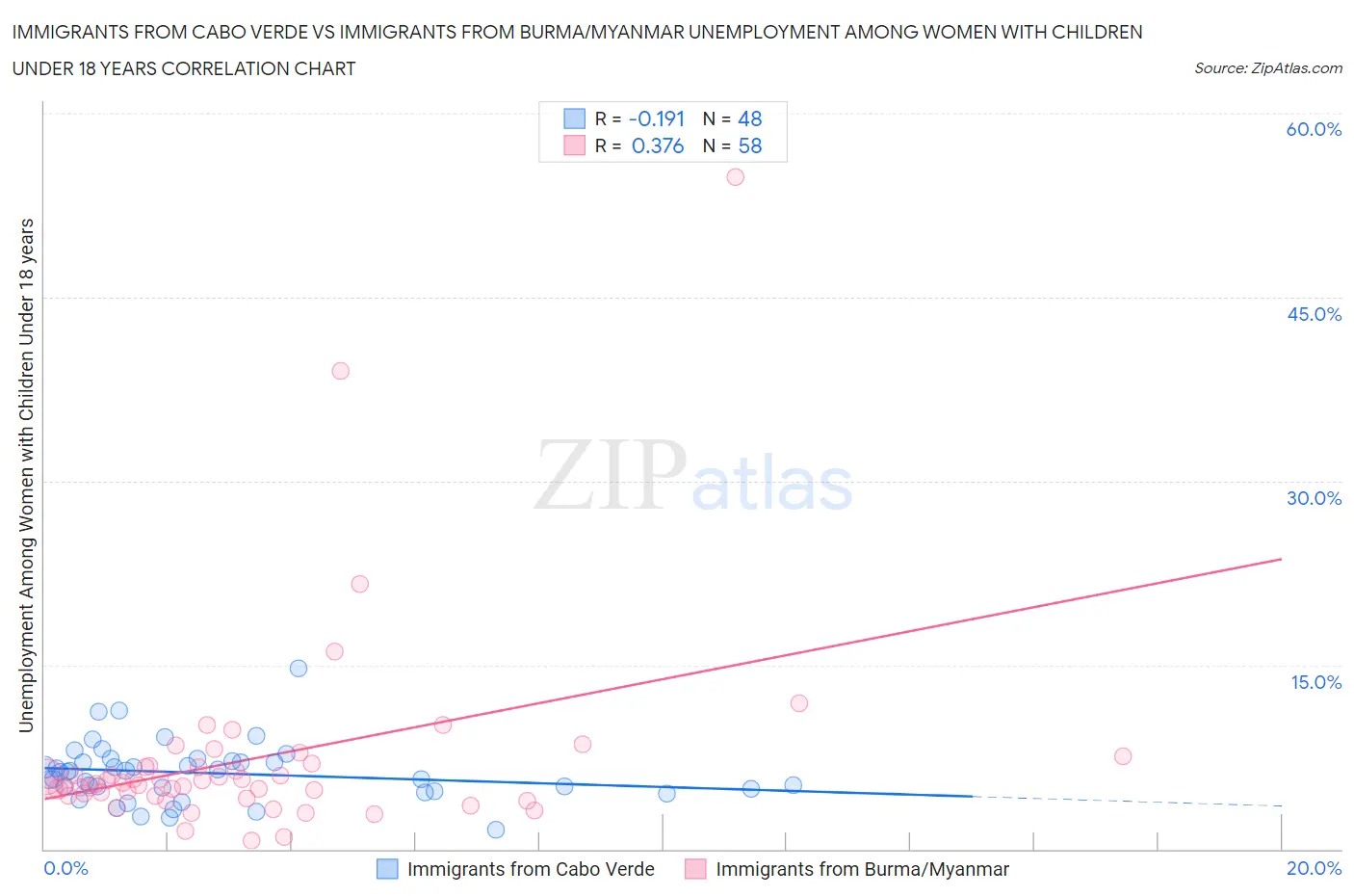 Immigrants from Cabo Verde vs Immigrants from Burma/Myanmar Unemployment Among Women with Children Under 18 years