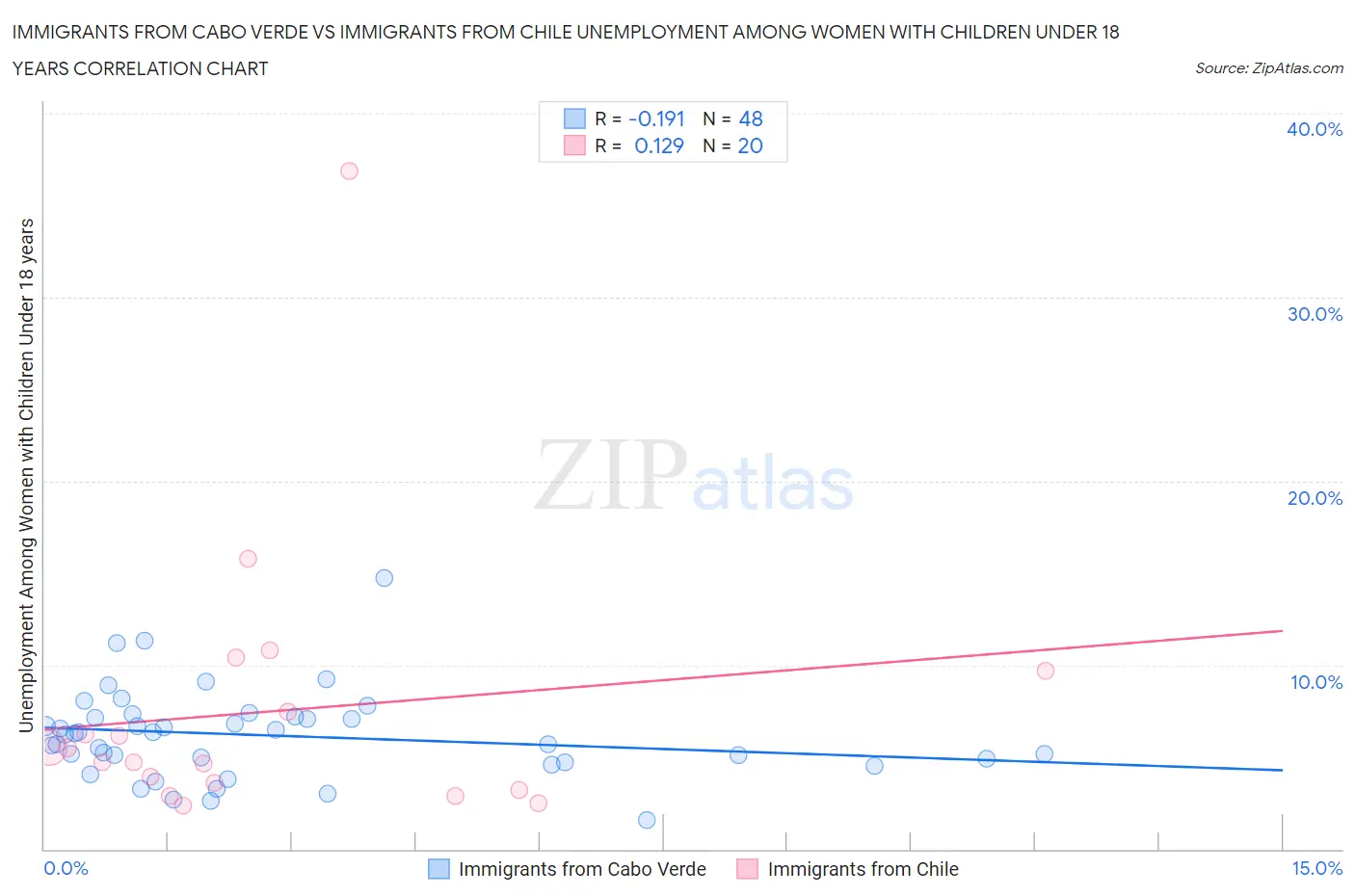 Immigrants from Cabo Verde vs Immigrants from Chile Unemployment Among Women with Children Under 18 years