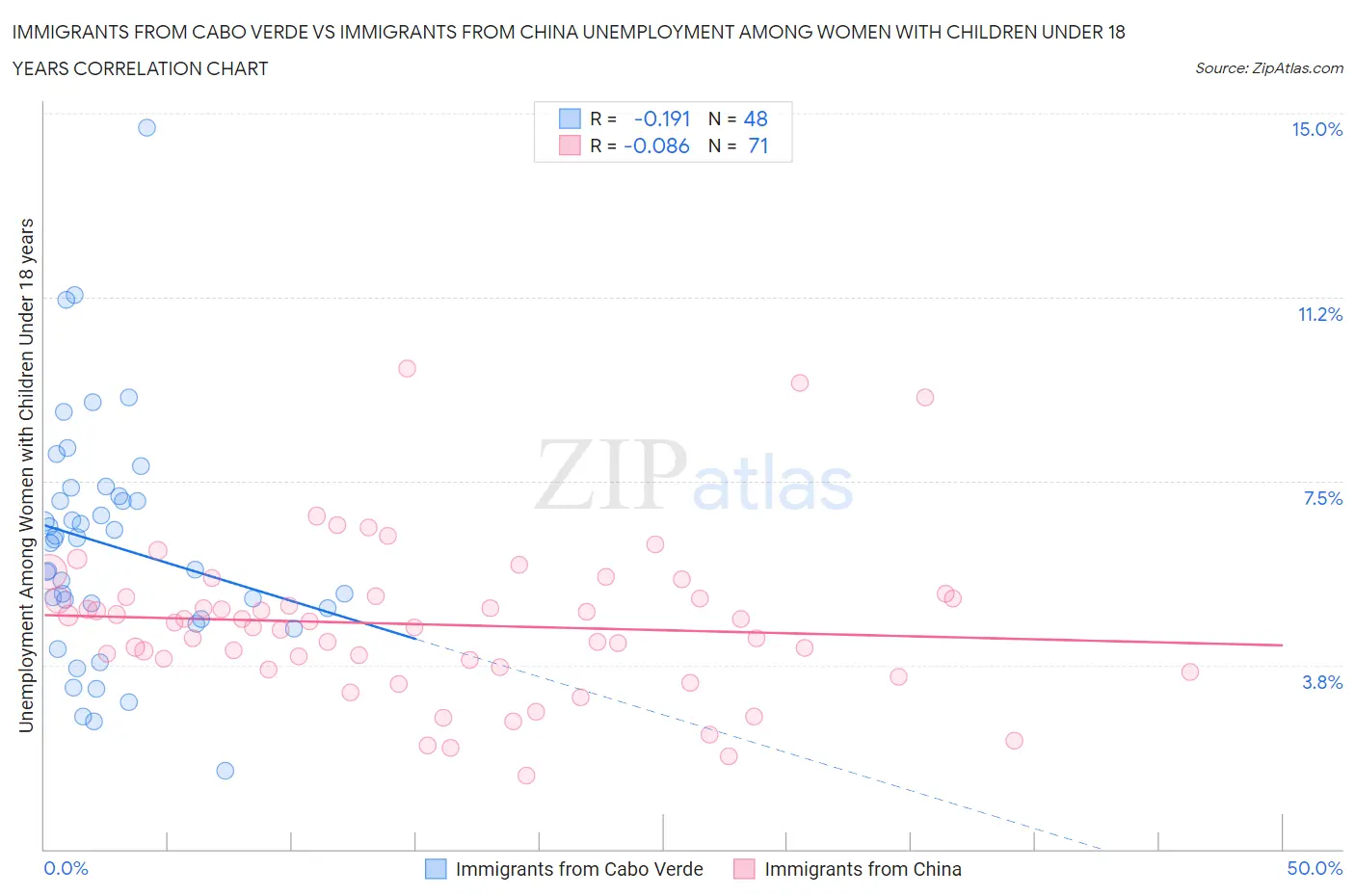 Immigrants from Cabo Verde vs Immigrants from China Unemployment Among Women with Children Under 18 years