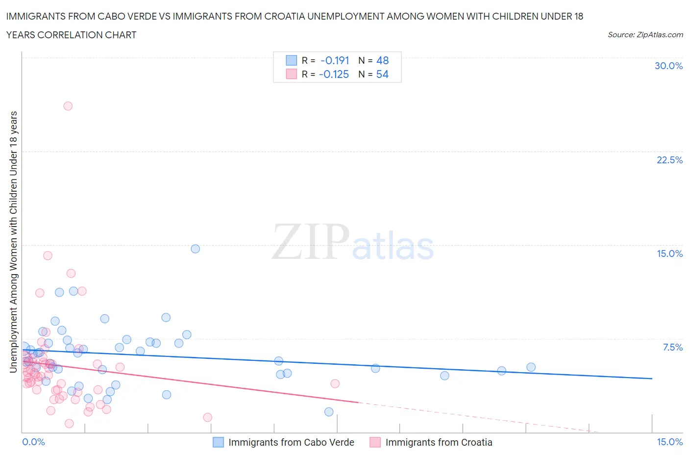 Immigrants from Cabo Verde vs Immigrants from Croatia Unemployment Among Women with Children Under 18 years