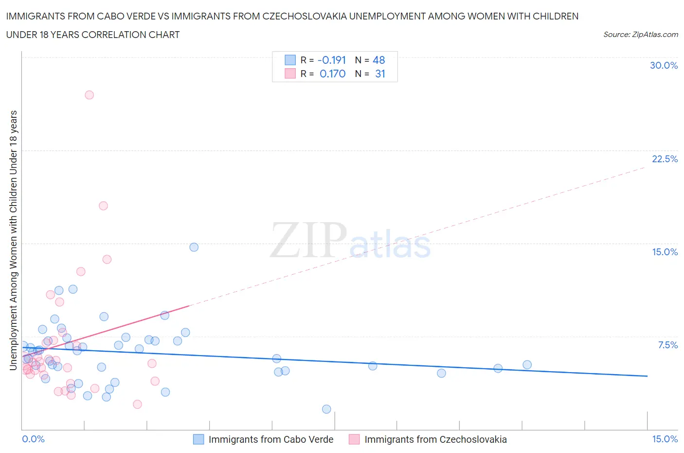 Immigrants from Cabo Verde vs Immigrants from Czechoslovakia Unemployment Among Women with Children Under 18 years