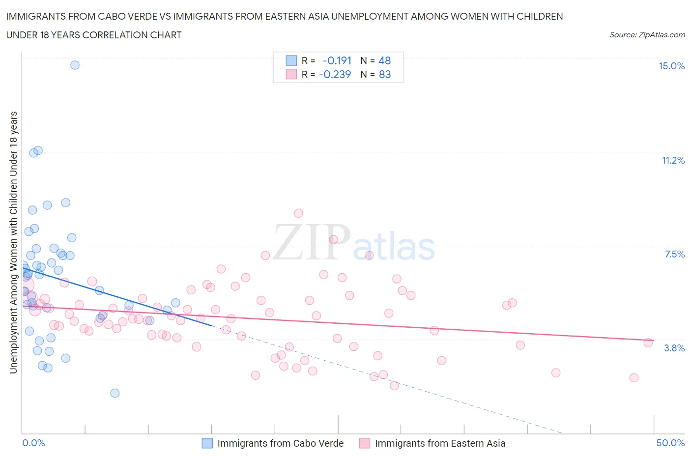 Immigrants from Cabo Verde vs Immigrants from Eastern Asia Unemployment Among Women with Children Under 18 years