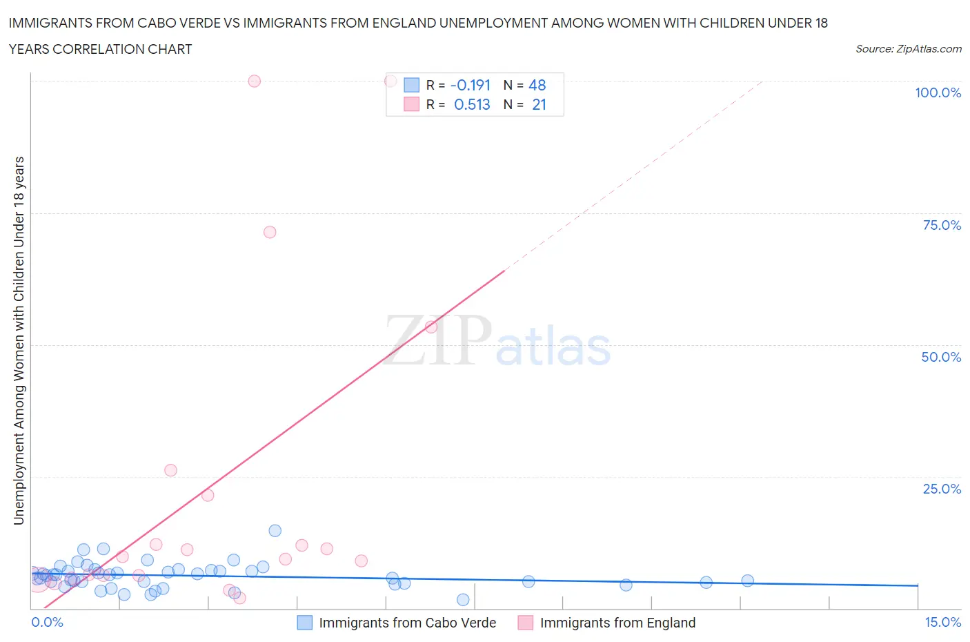 Immigrants from Cabo Verde vs Immigrants from England Unemployment Among Women with Children Under 18 years