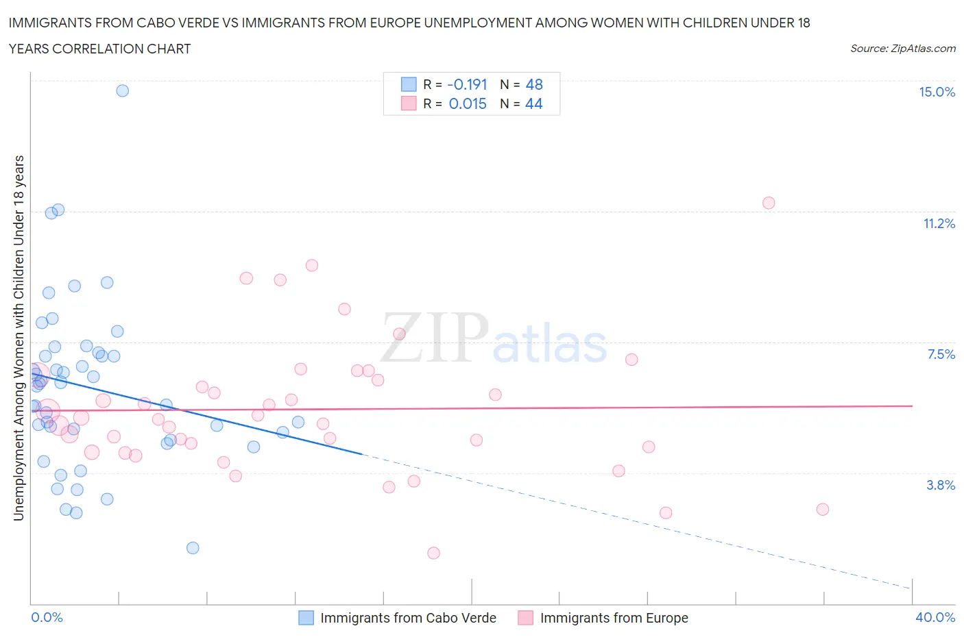 Immigrants from Cabo Verde vs Immigrants from Europe Unemployment Among Women with Children Under 18 years