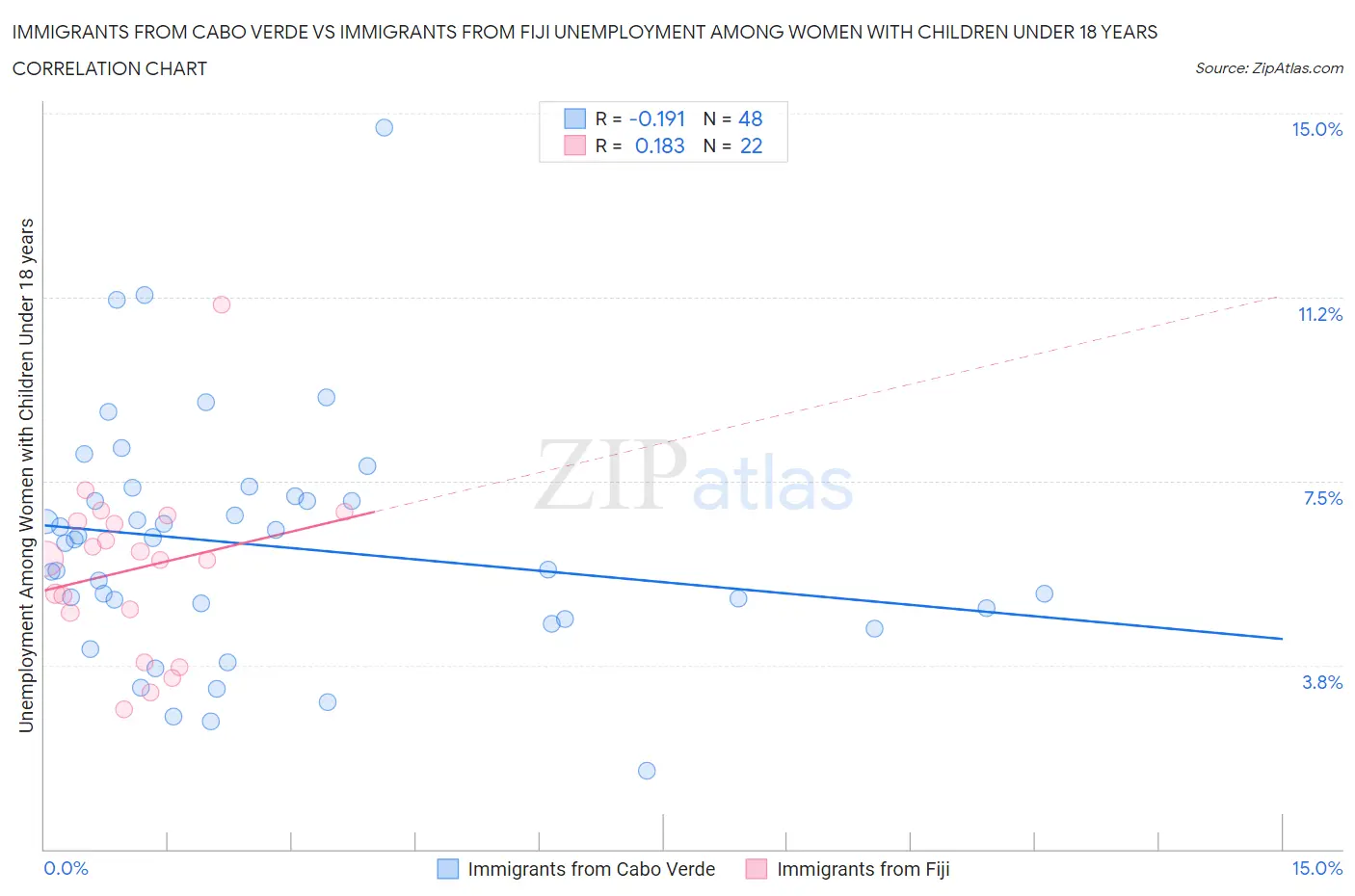 Immigrants from Cabo Verde vs Immigrants from Fiji Unemployment Among Women with Children Under 18 years