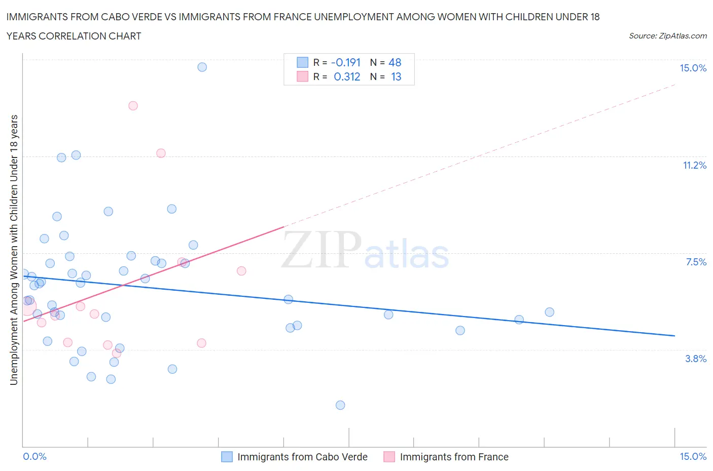 Immigrants from Cabo Verde vs Immigrants from France Unemployment Among Women with Children Under 18 years