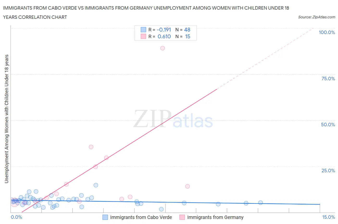 Immigrants from Cabo Verde vs Immigrants from Germany Unemployment Among Women with Children Under 18 years